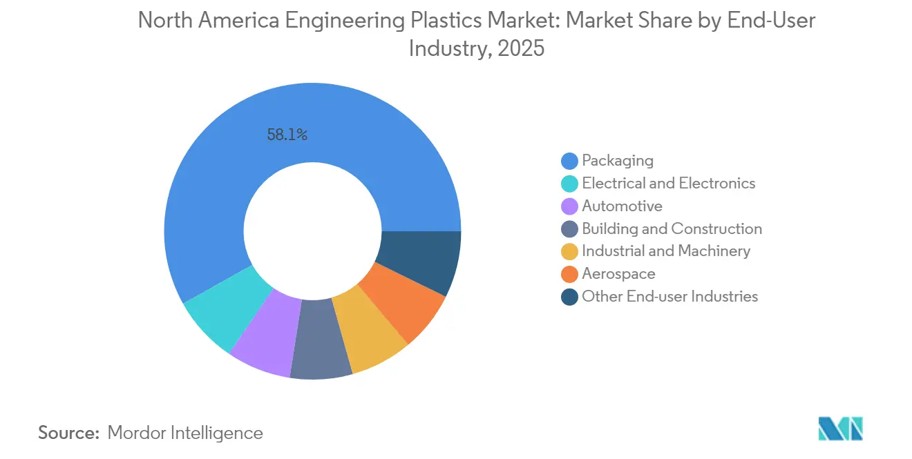North America Engineering Plastics Market: Market Share by End-User Industry, 2025