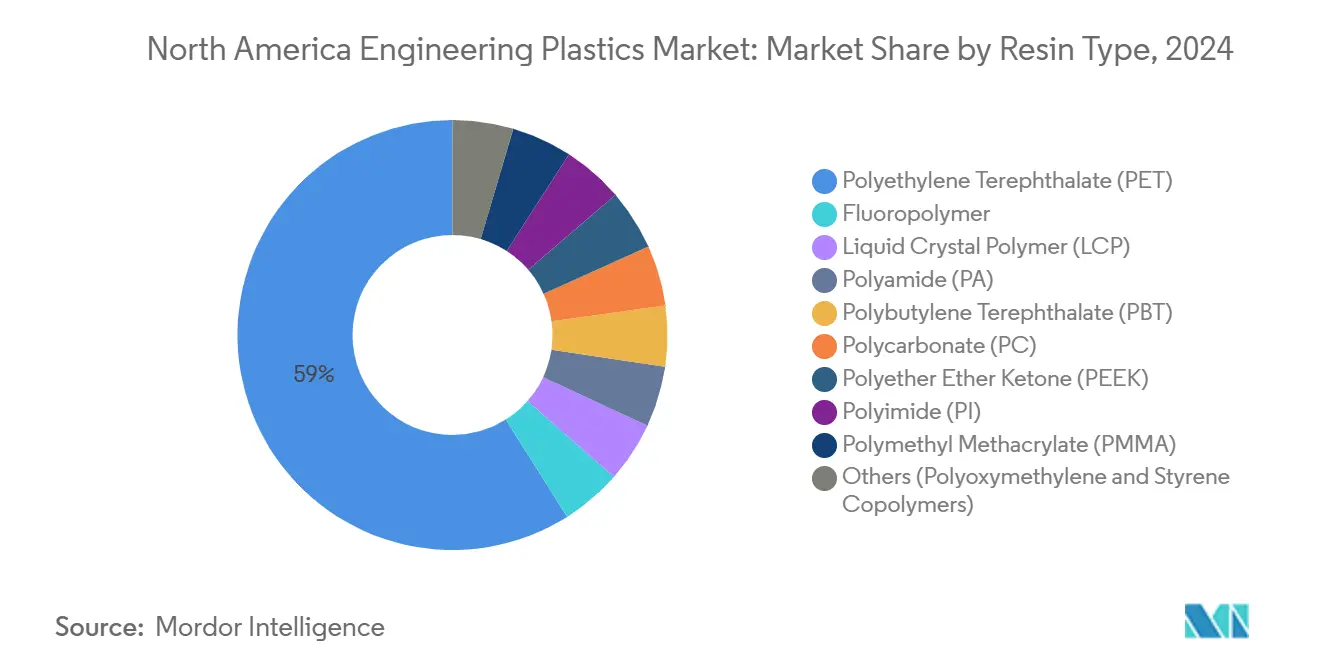 North America Engineering Plastics Market: Market Share by Resin Type
