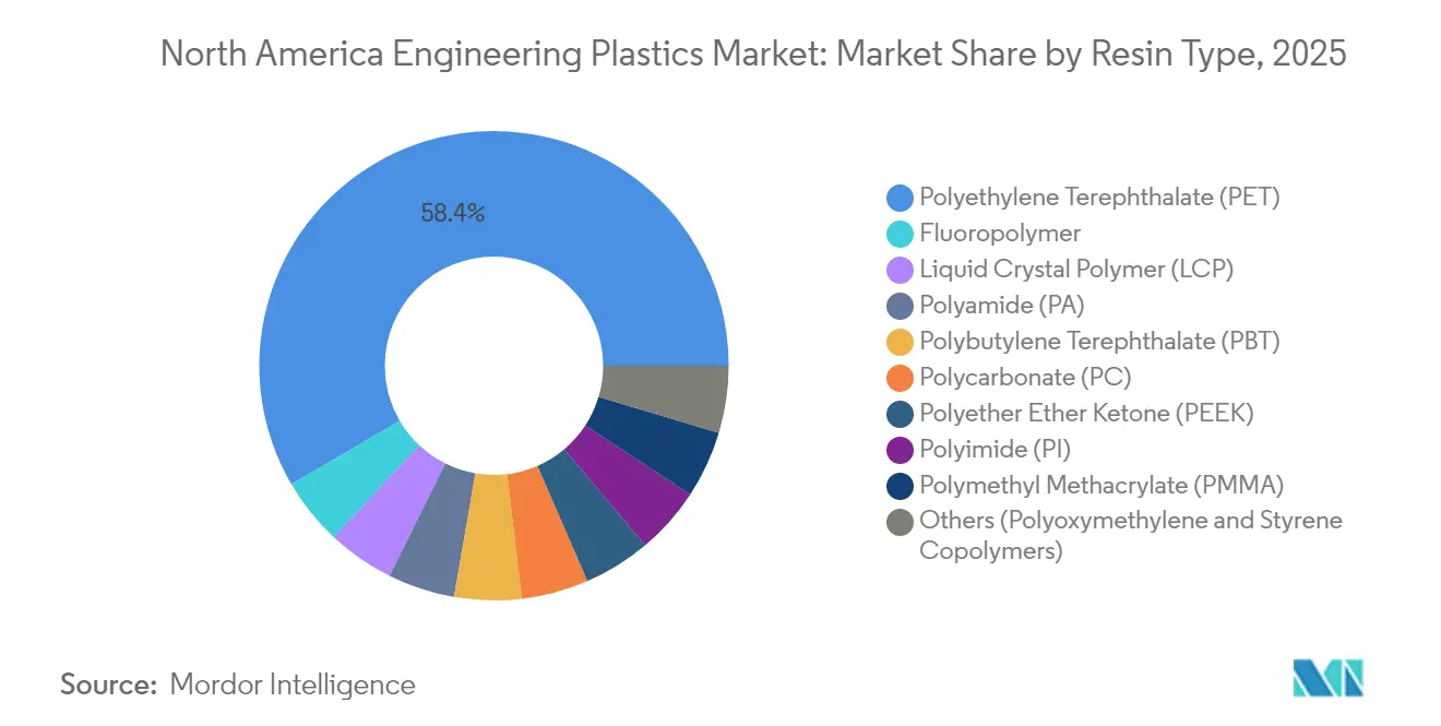 North America Engineering Plastics Market: Market Share by Resin Type, 2025