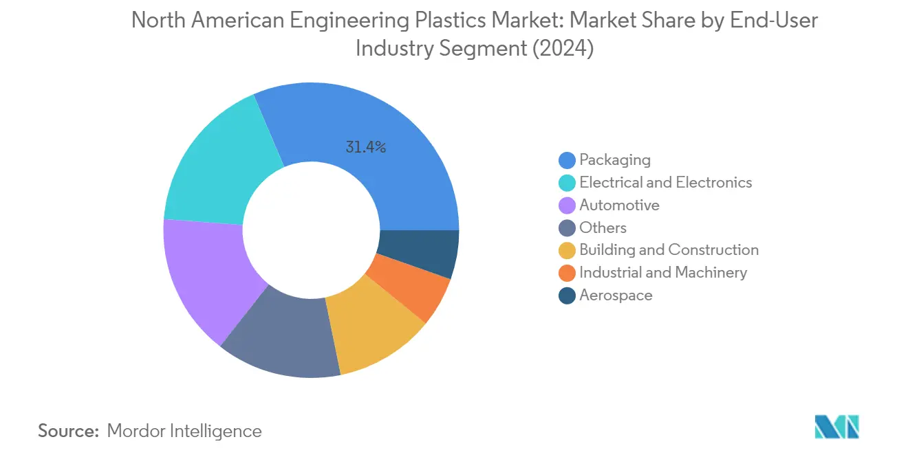 Market Analysis of North America Engineering Plastics Market: Chart for End User Industry