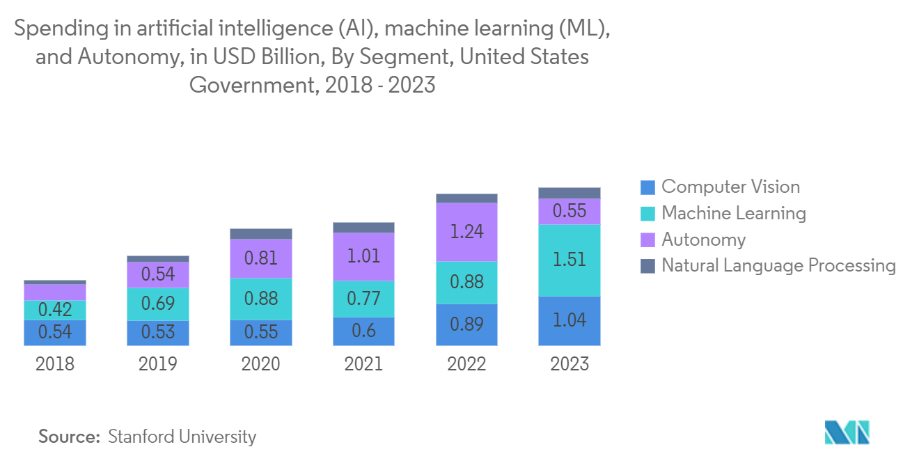 North America Engineering Research And Development (ER&D) Services Market: Spending in artificial intelligence (AI), machine learning (ML), and Autonomy, in USD Billion, By Segment, United States Government,  2018 - 2023