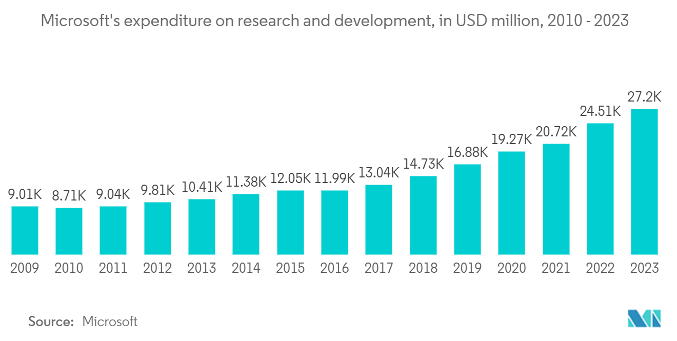 North America Engineering Research And Development (ER&D) Services Market: Microsoft's expenditure on research and development, in USD million, 2010 - 2023