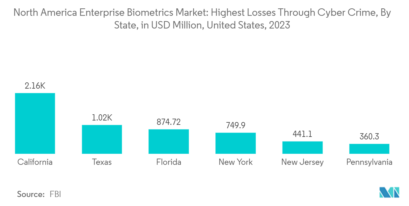 North America Enterprise Biometrics Market: Highest Losses Through Cyber Crime, By State, in USD Million, United States, 2023