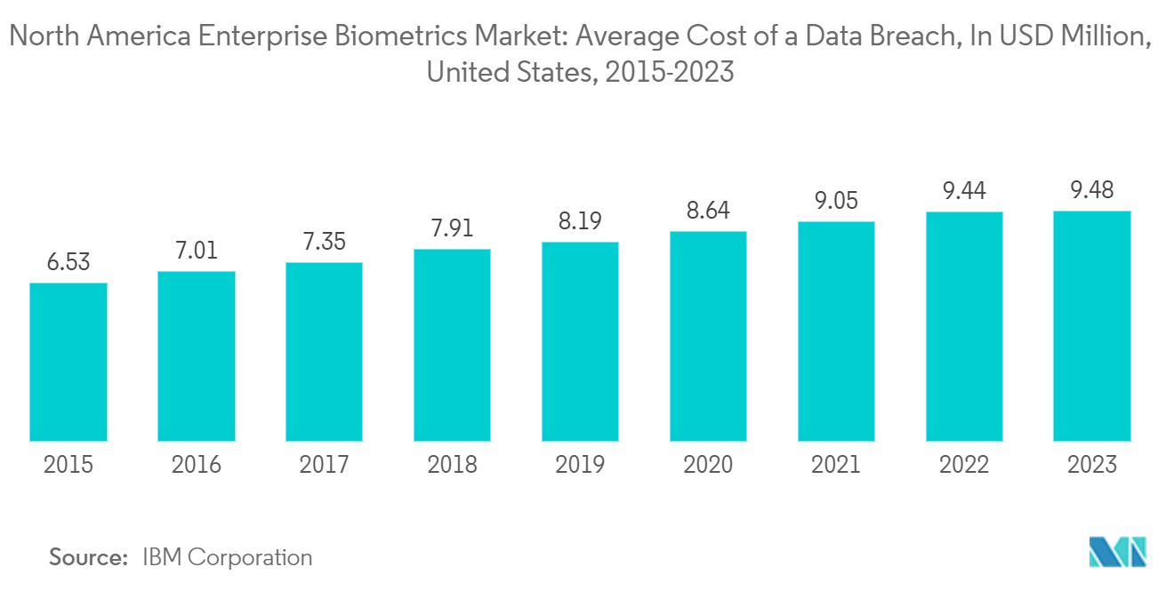 North America Enterprise Biometrics Market: Average Cost of a Data Breach, In USD Million, United States, 2015-2023 