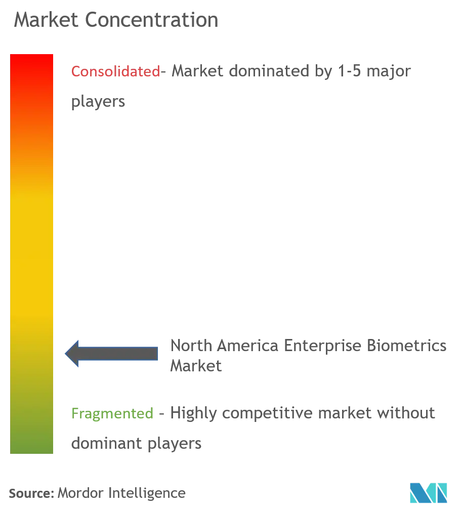 North America Enterprise Biometrics Market Concentration