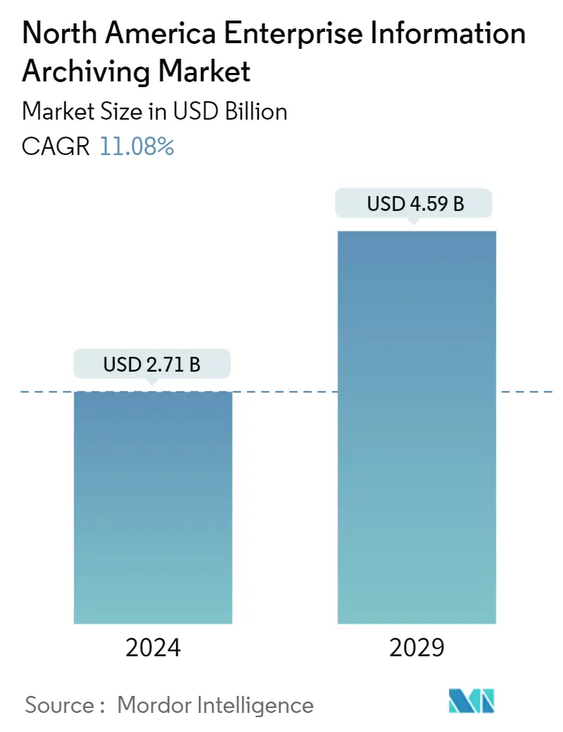 North America Enterprise Information Archiving Market Summary