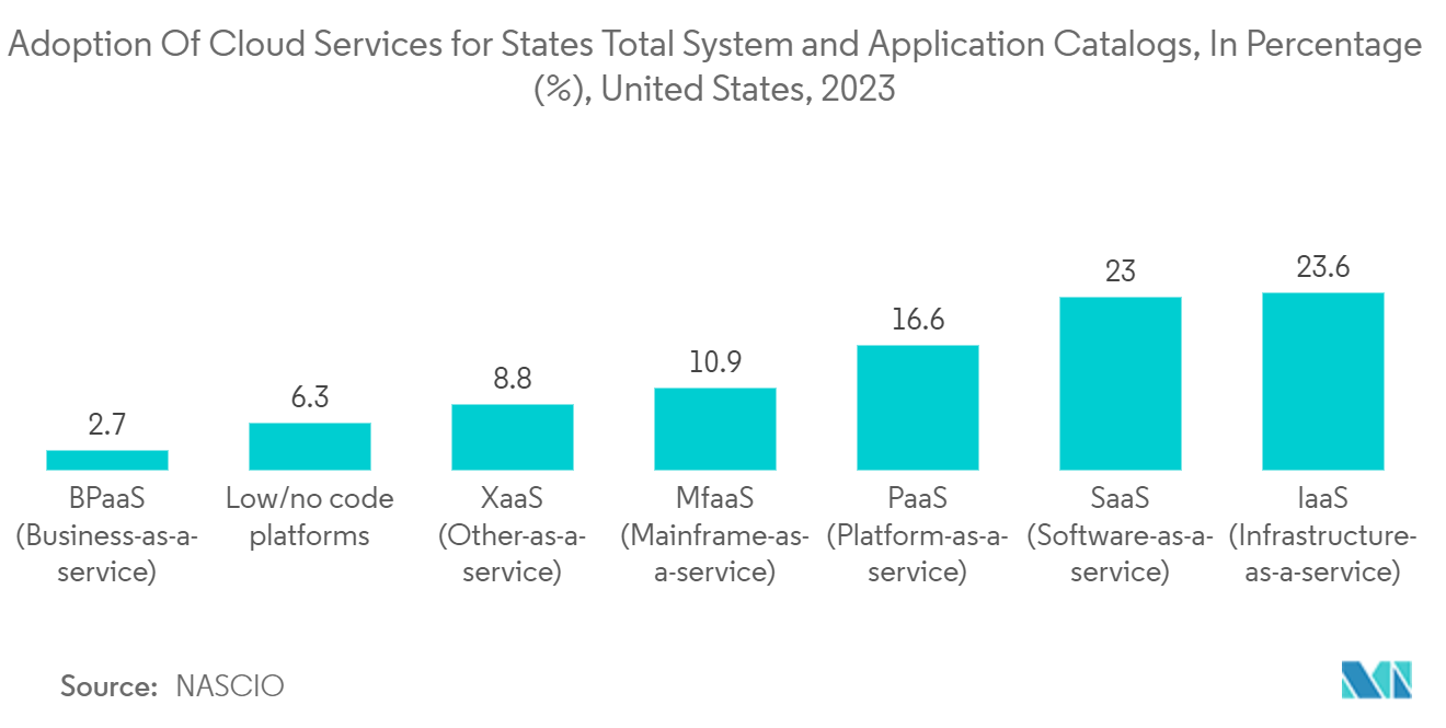 North America Enterprise Information Archiving Market: Adoption Of Cloud Services for States’ Total System and Application Catalogs, In Percentage (%), United States, 2023