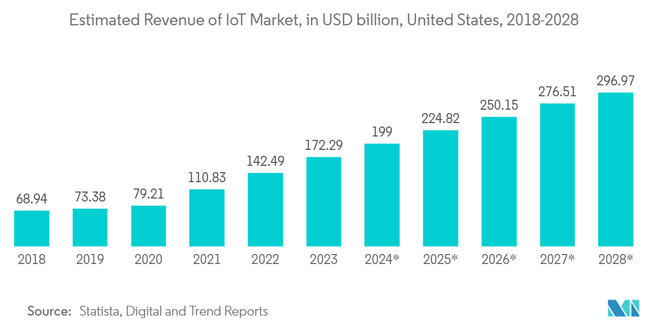 North America Enterprise Information Archiving Market: Estimated Revenue of IoT Market, in USD billion, United States, 2018-2028