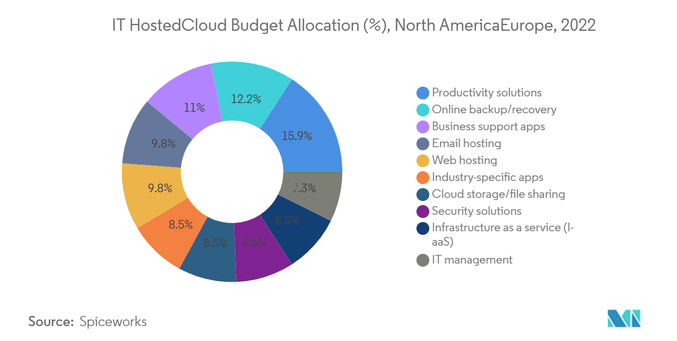 北美企业资源规划市场-IT 托管云预算分配 （%）（北美欧洲）（2022 年）
