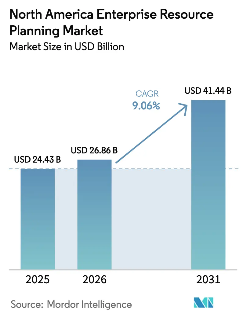 North America Enterprise Resource Planning Market (2026 - 2031)