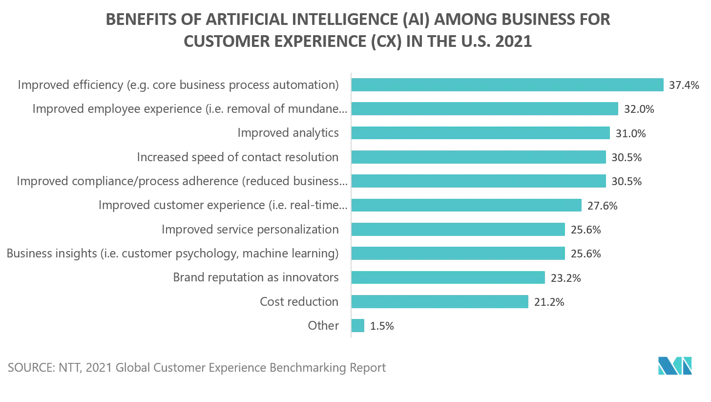北美企业资源规划市场-美国客户体验业务（CX）中的人工智能（AI）的好处（2021年）