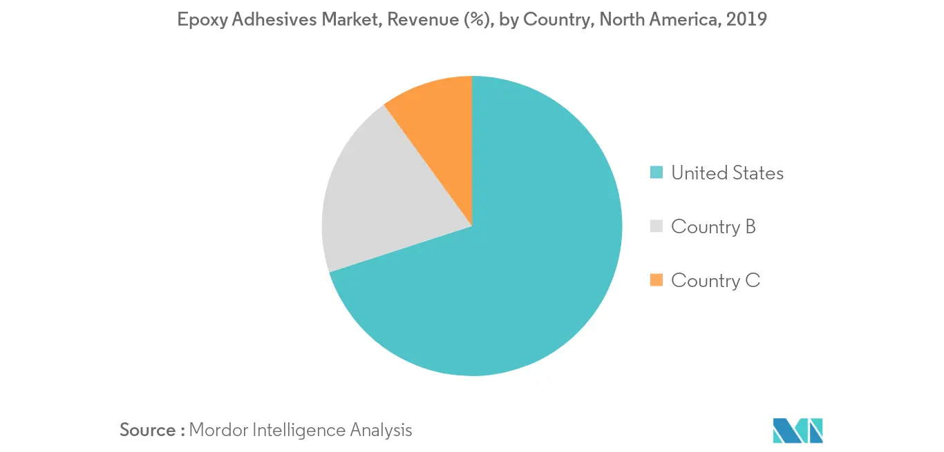 North America Epoxy Adhesives Market - Revenue Share