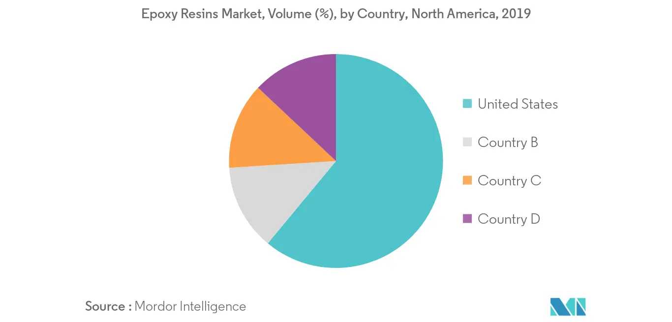 North America Epoxy Resins Market Regional Trends