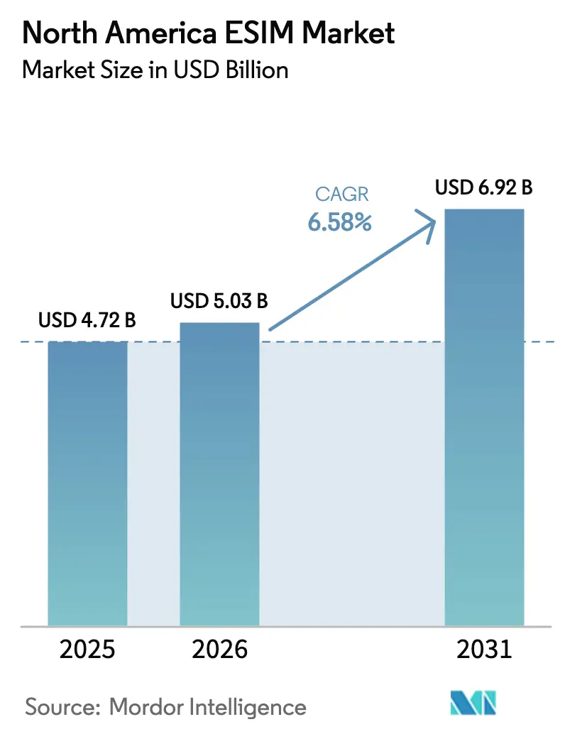 North America ESIM Market Summary