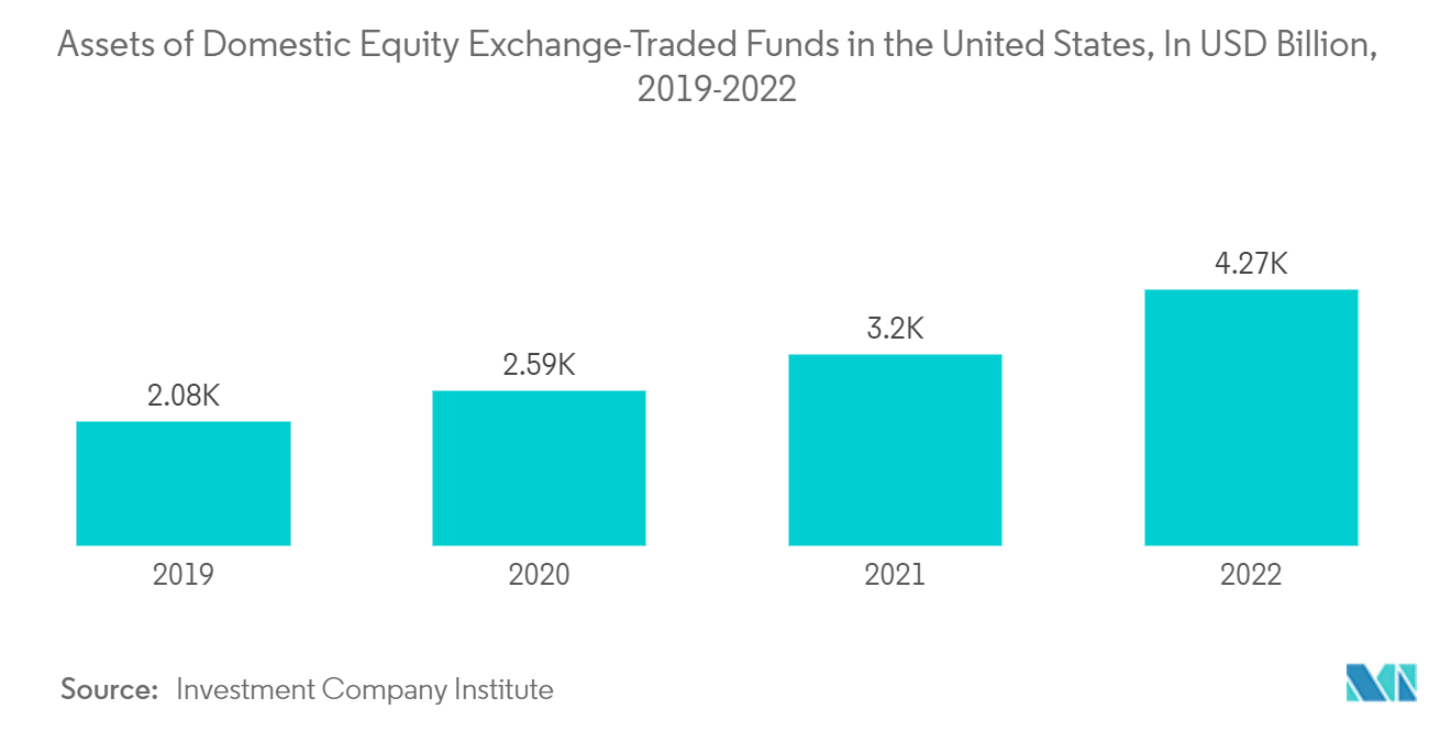 북미 ETF 산업: 미국 국내 주식 상장지수펀드 자산(단위: 2019억 달러, 2022-XNUMX년)