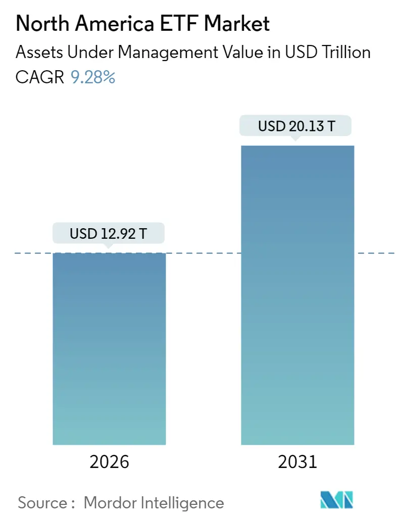 North America ETF Market (2025 - 2030)