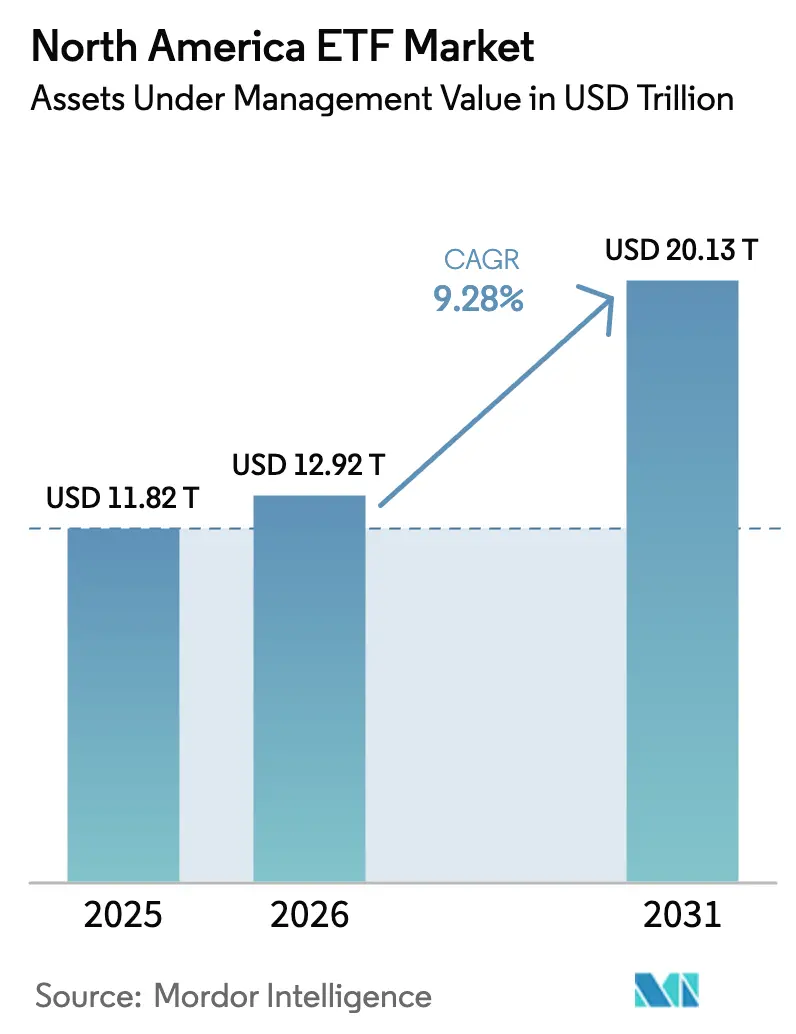 North America ETF Market (2025 - 2030)