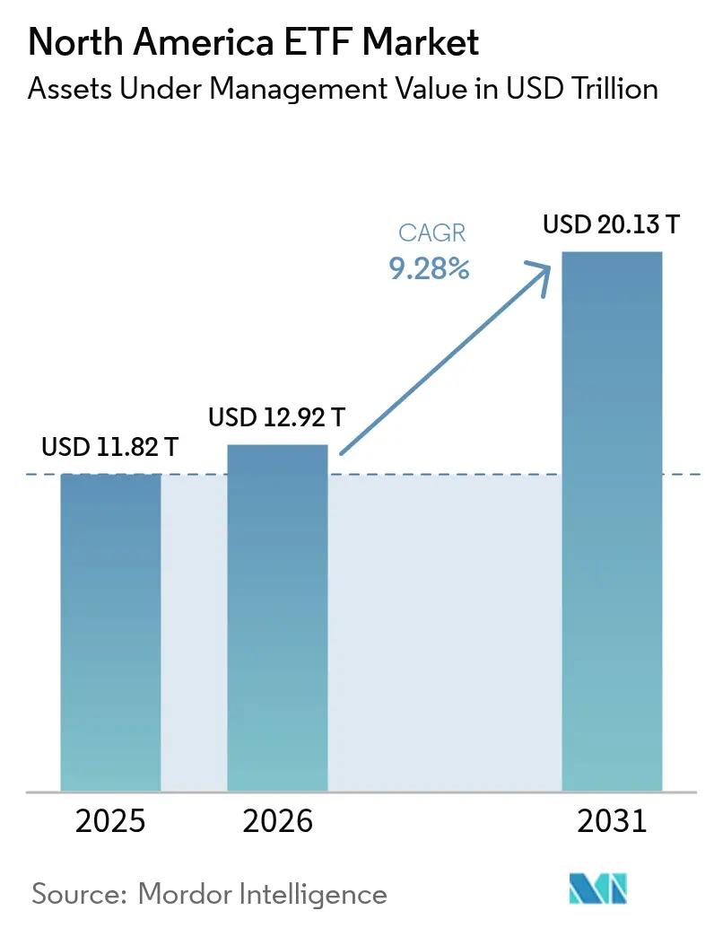North America ETF Market (2025 - 2030)