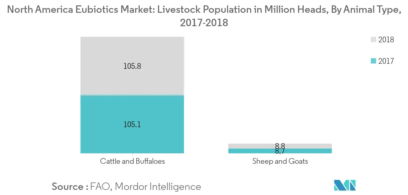 Markt für Eubiotika in Nordamerika, Viehbestand in Millionen Tieren, 2017-2018