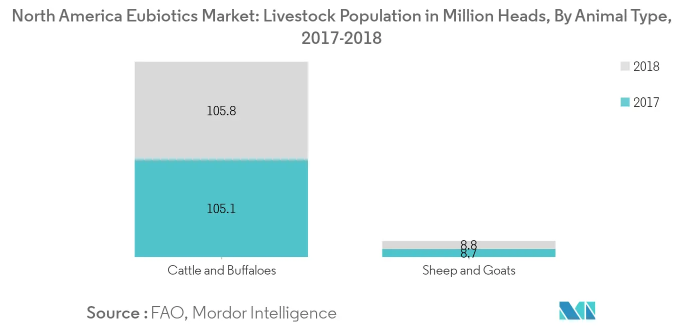 Nordamerika-Markt für Eubiotika, Viehbestand in Millionen Stück, 2017–2018