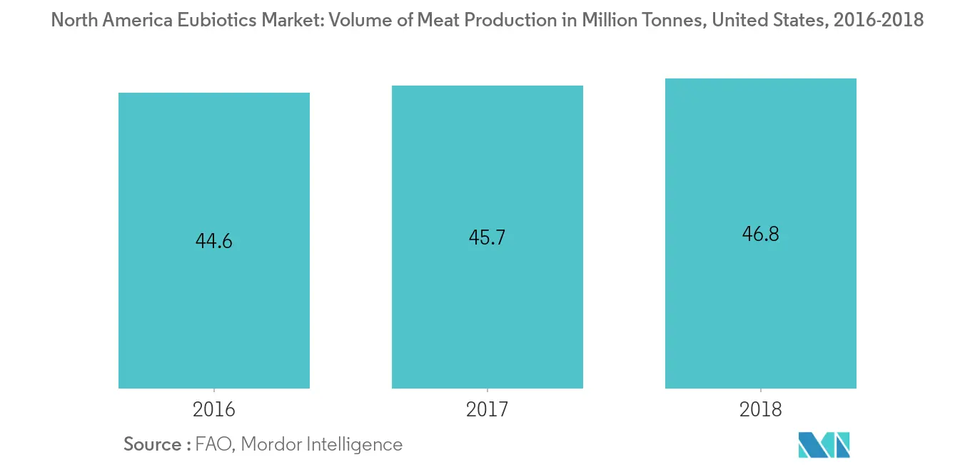 سوق Eubiotics في أمريكا الشمالية، حجم إنتاج اللحوم بمليون طن، الولايات المتحدة، 2016-2018