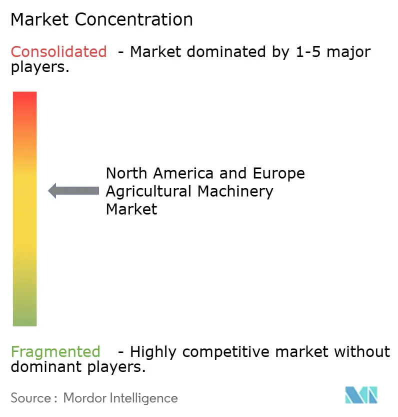 North America and Europe Agricultural Machinery Market Concentration