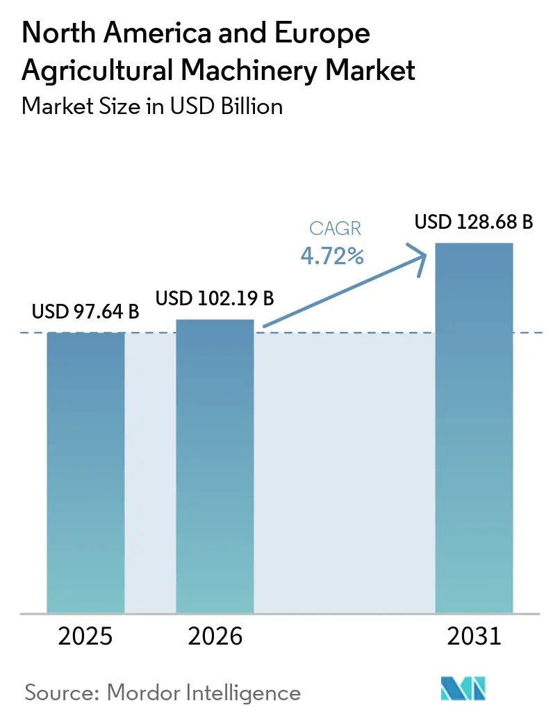 North America and Europe Agricultural Machinery Market Size