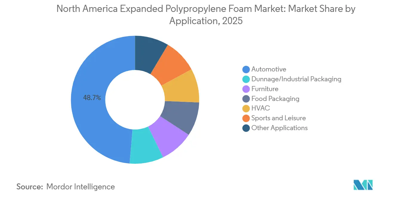 Nordamerika Expandiertes Polypropylen-Schaum Marktanteil nach Anwendung, 2025