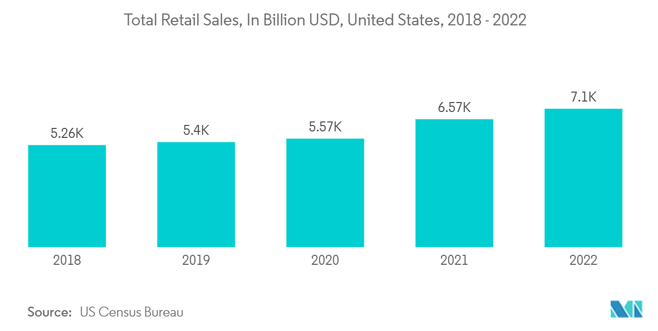 北米の視線追跡ソリューション市場：小売総売上高（単位：億ドル）、米国、2018年～2022年