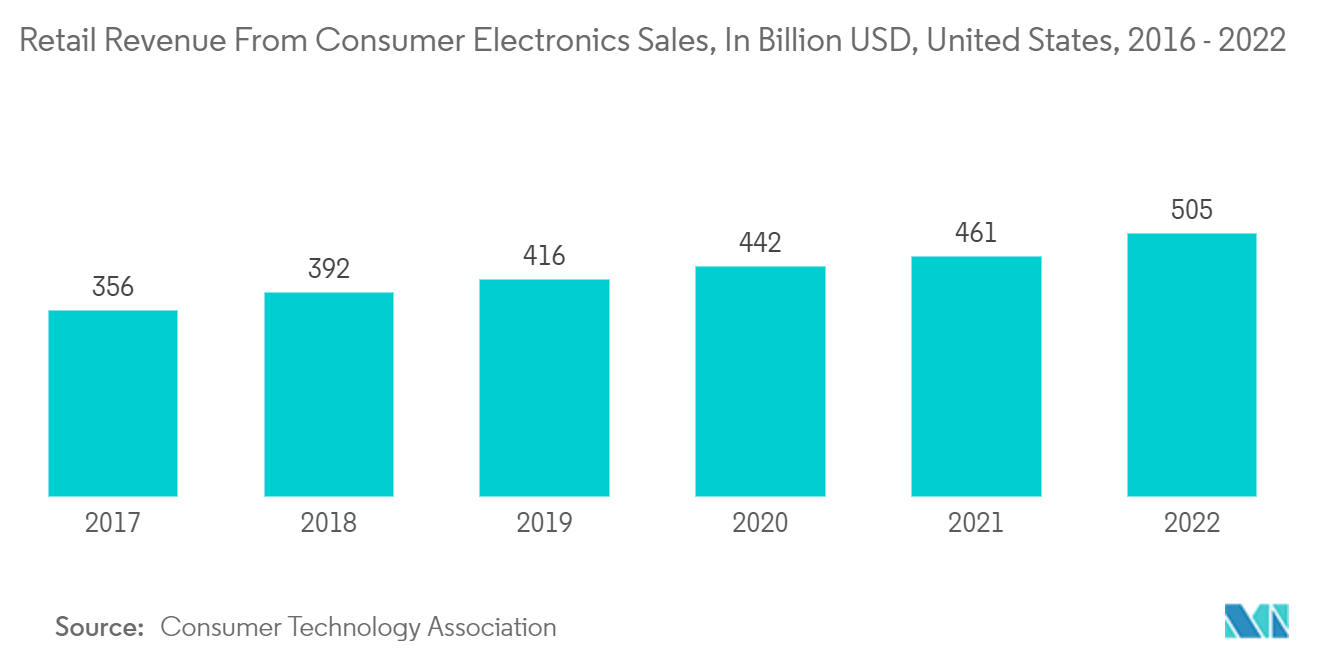 North America Eye Tracking Solutions Market: Retail Revenue From Consumer Electronics Sales, In Billion USD, United States, 2016 - 2022