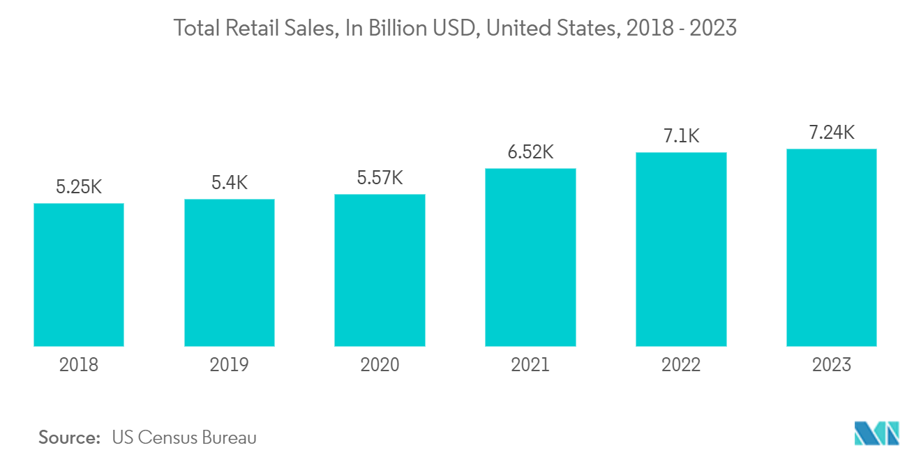 North America Eye Tracking Solutions Market: Total Retail Sales, In Billion USD, United States, 2018 - 2022