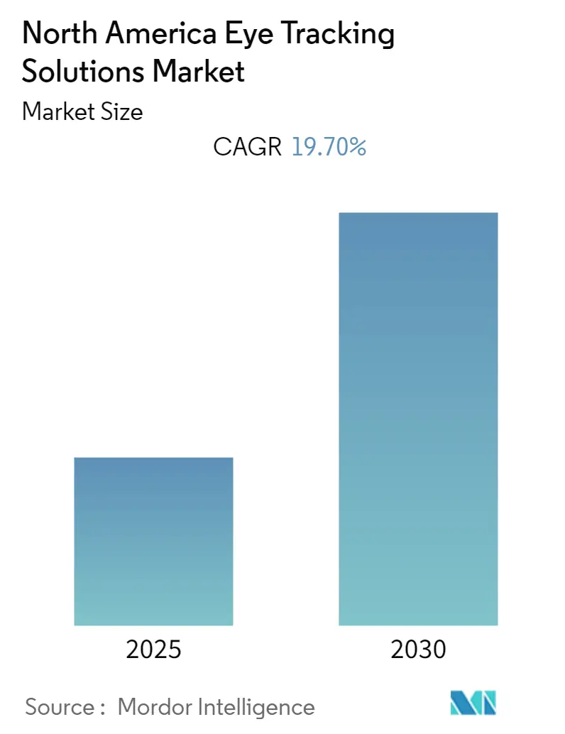 North America Eye Tracking Solutions Market Size North America Eye Tracking Solutions Market Summary