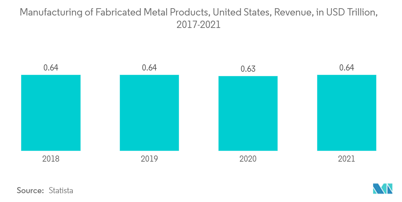 North America Fabricated Metal Products Market - Manufacturing of Fabricated Metal 