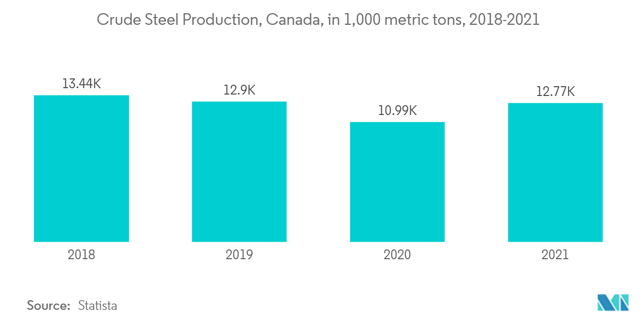 North America Fabricated Metal Products Market - Crude steel production