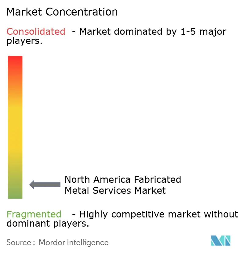 North America Fabricated Metal Services Market