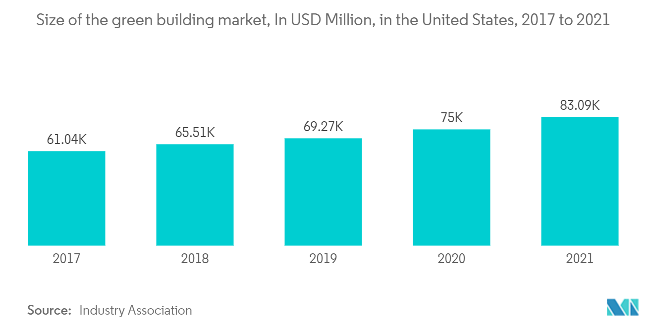 北米のファサード市場 - 2015～2021年の米国におけるグリーンビルディング市場規模（単位：百万米ドル