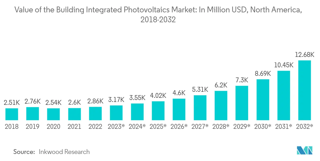 Value of the Building Integrated Photovoltaics Market: In Million USD, North America, 2018-2032