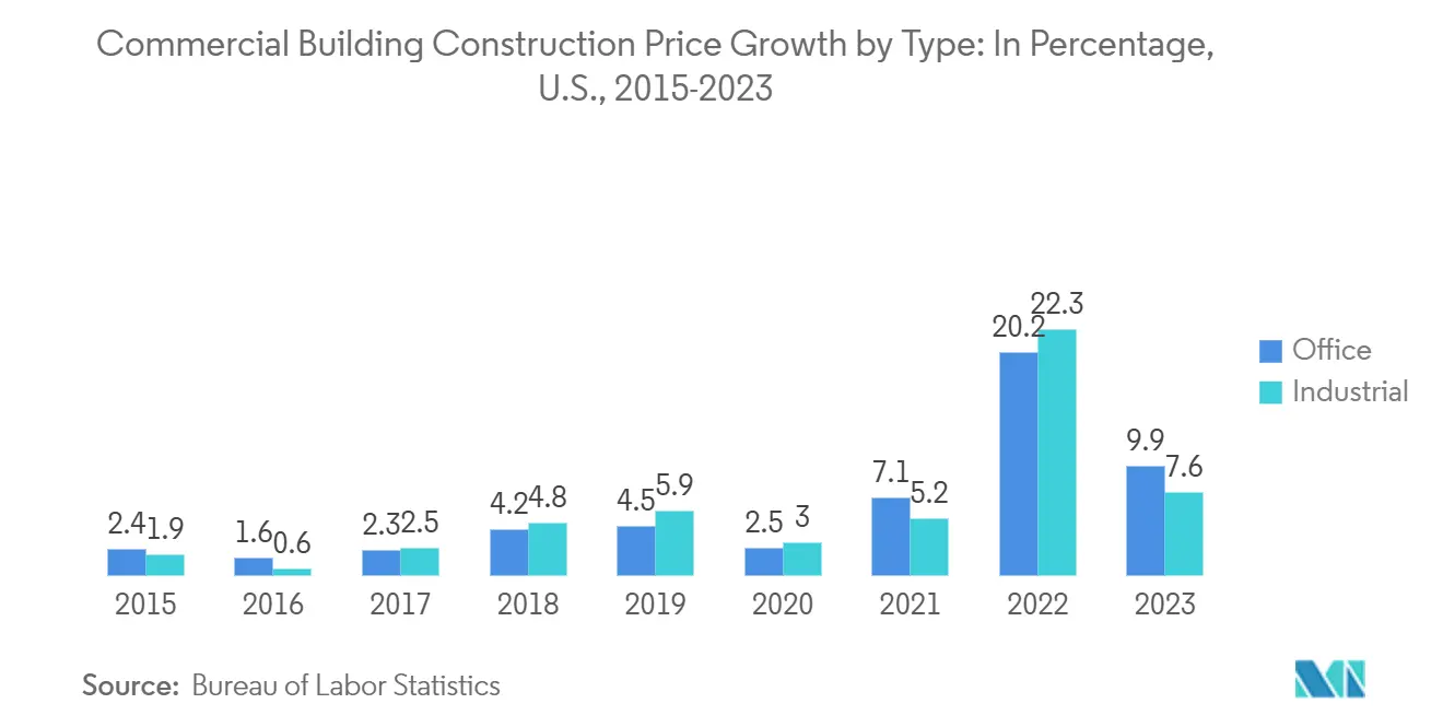Commercial Building Construction Price Growth by Type: In Percentage, U.S., 2015-2023