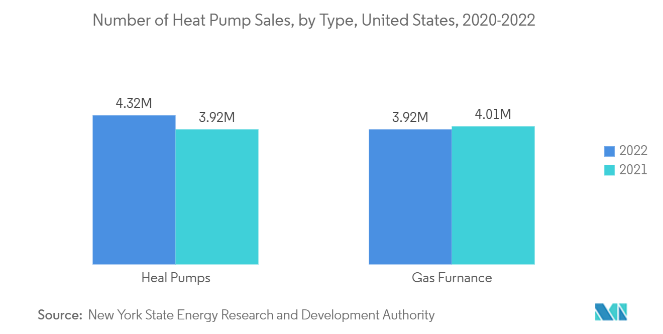 North America Facility Management Market - Number of Heat Pump Sales, by Type, United States, 2020-2022