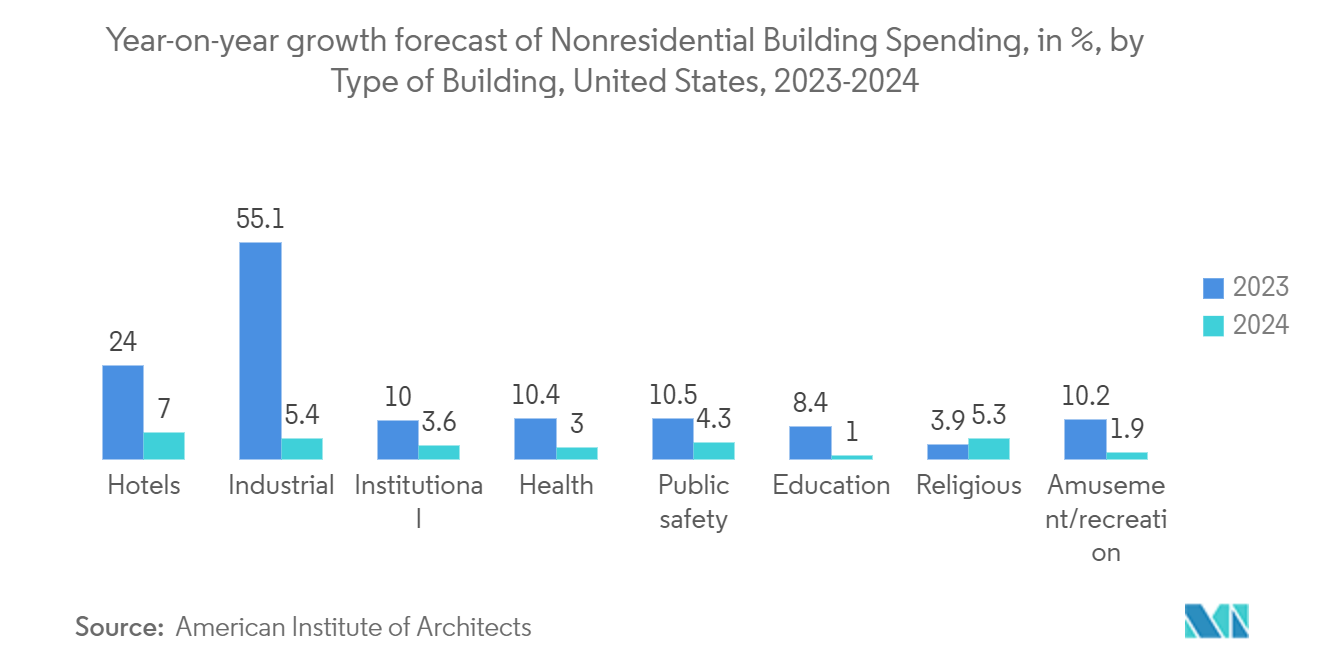 北米ファシリティマネジメント市場：非居住用建物支出前年比成長率予測（％）、建物タイプ別、米国、2023-2024年