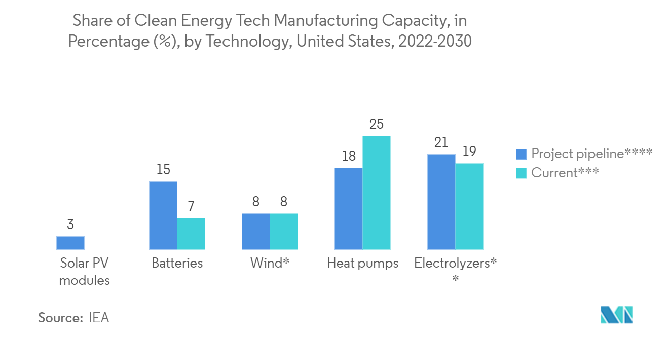 North America Facility Management Market - Number of Heat Pump Sales, by Type, United States, 2020-2022