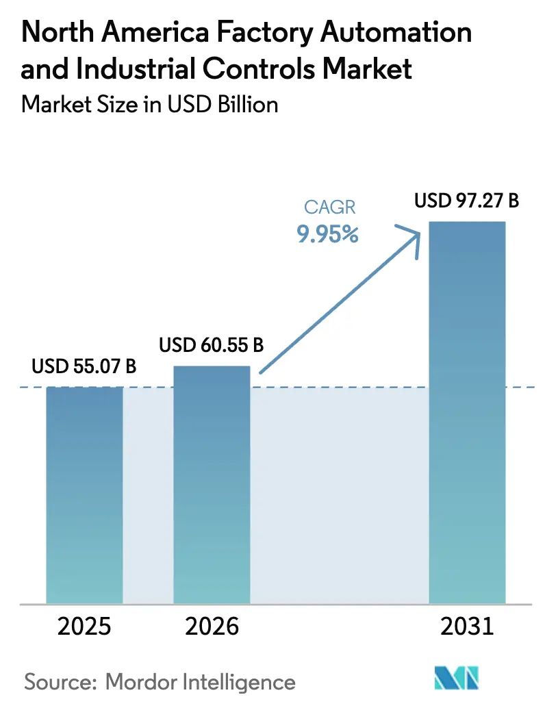 North America Factory Automation And Industrial Controls Market (2025 - 2030)