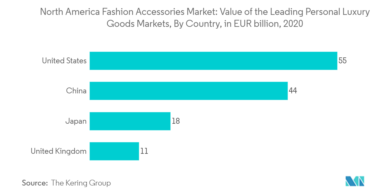 Fashion Accessories - Market Size & Industry Statistics