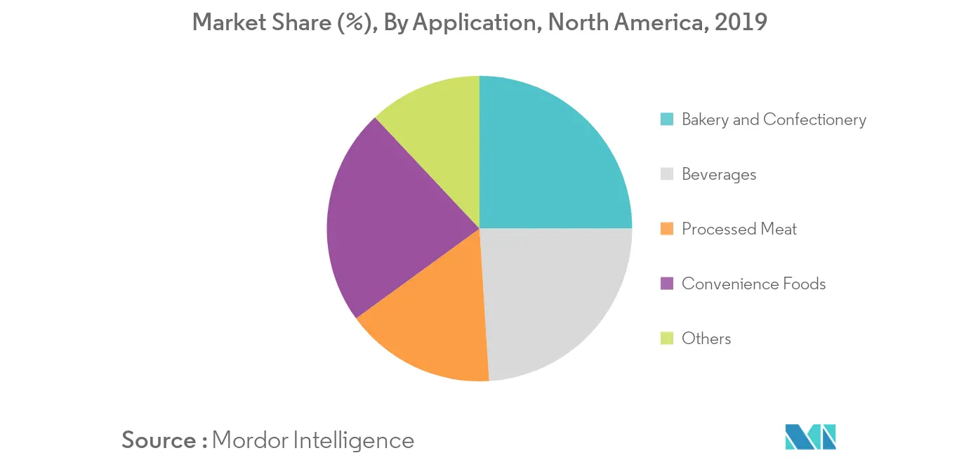 North America Fat Replacer Market1