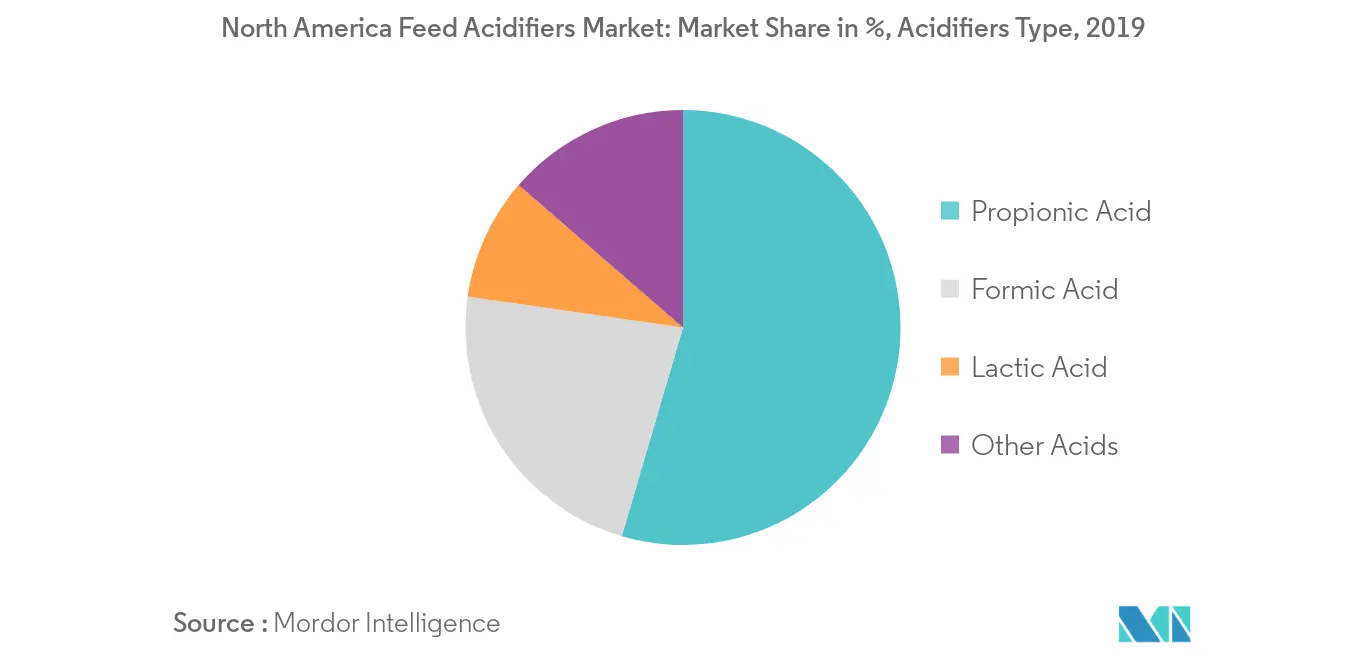 North America Feed Acidifiers Market: