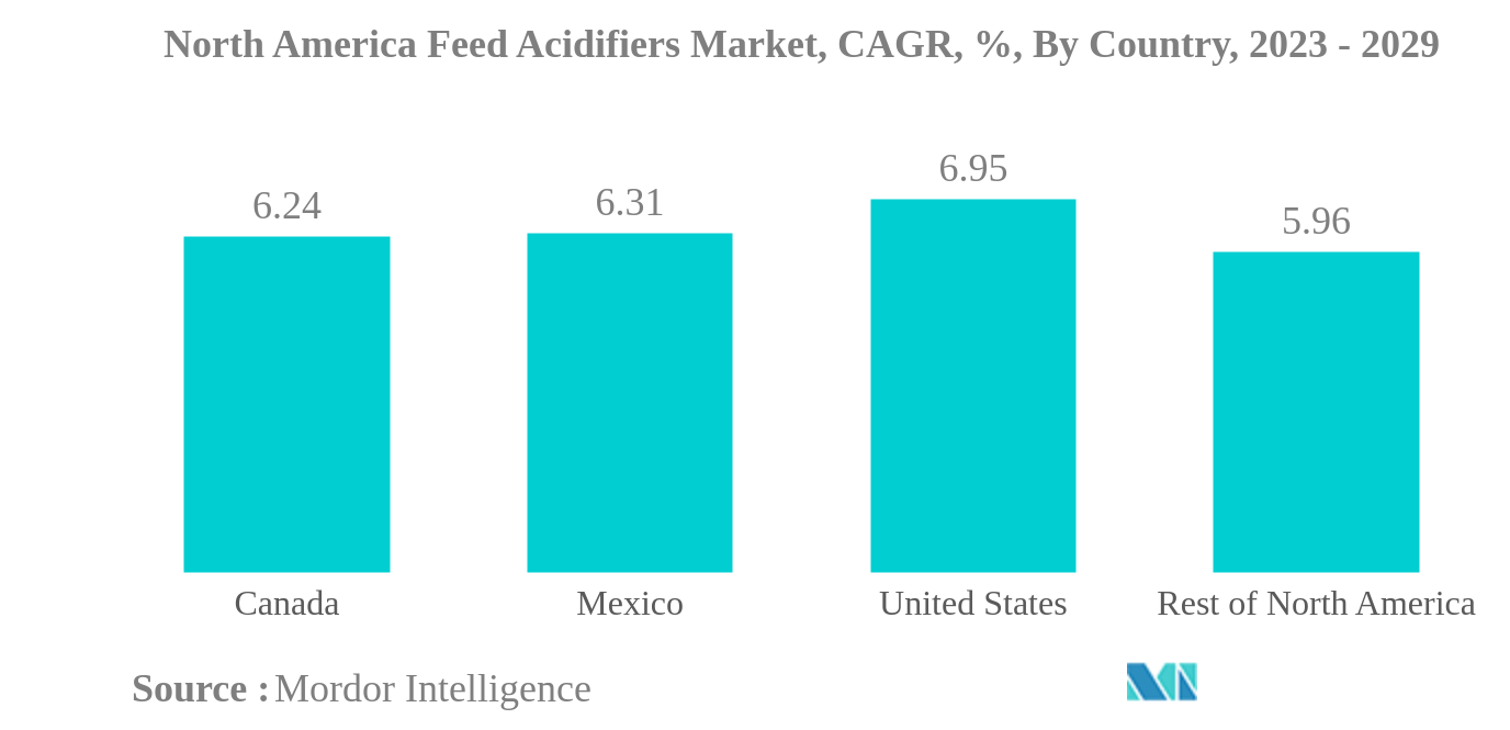 北米の飼料用酸味料市場北米の飼料用酸味料市場：CAGR（年平均成長率）、国別、2023-2029年