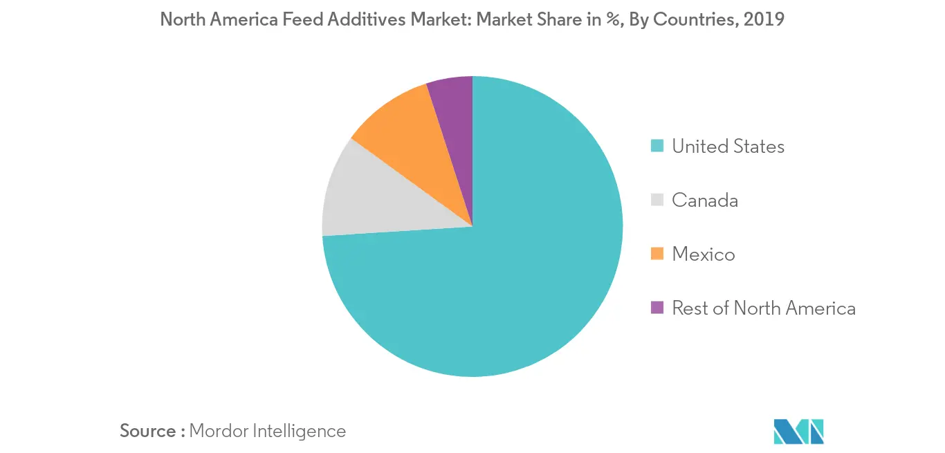 North America Feed Additives Market Share