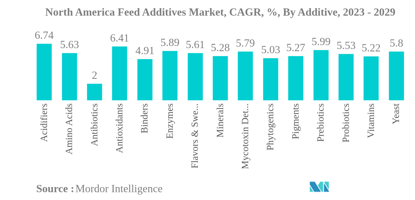 北米の飼料添加物市場北米の飼料添加物市場：CAGR（年平均成長率）、添加物別、2023年～2029年