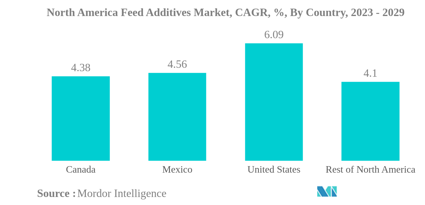 Mercado de aditivos para piensos de América del Norte Mercado de aditivos para piensos de América del Norte, CAGR, %, por país, 2023 - 2029