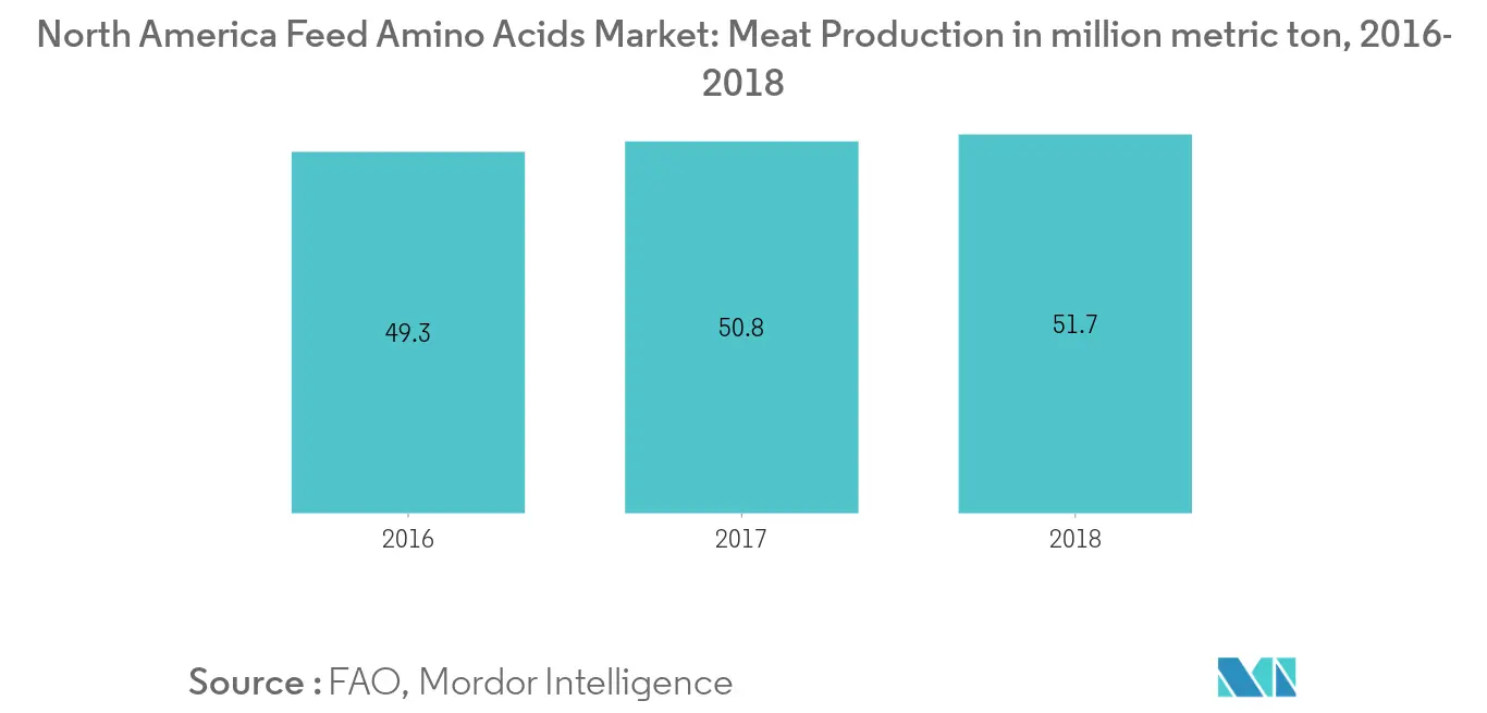 North America Feed Amino Acids Market
